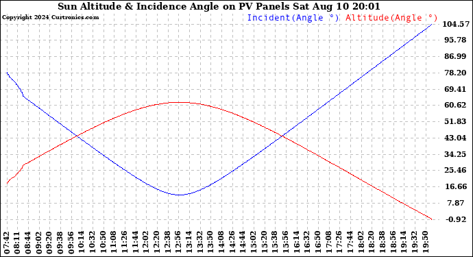 Solar PV/Inverter Performance Sun Altitude Angle & Sun Incidence Angle on PV Panels