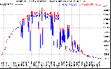 Solar PV/Inverter Performance PV Panel Power Output & Inverter Power Output