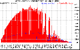 Solar PV/Inverter Performance Total PV Panel Power Output & Solar Radiation