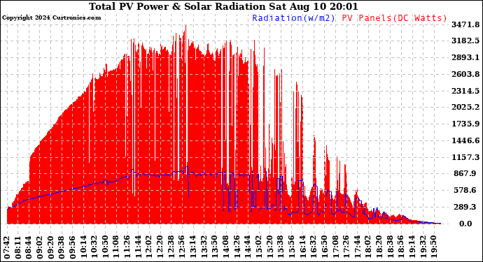 Solar PV/Inverter Performance Total PV Panel Power Output & Solar Radiation