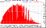 Solar PV/Inverter Performance Total PV Panel & Running Average Power Output