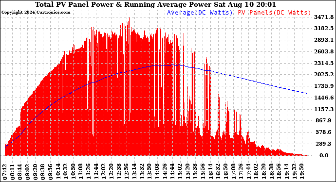 Solar PV/Inverter Performance Total PV Panel & Running Average Power Output