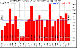 Solar PV/Inverter Performance Weekly Solar Energy Production