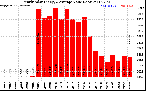 Milwaukee Solar Powered Home YearlyProductionValue