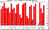 Solar PV/Inverter Performance Daily Solar Energy Production