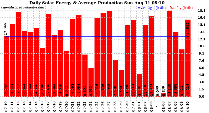 Solar PV/Inverter Performance Daily Solar Energy Production