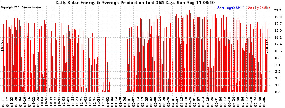 Solar PV/Inverter Performance Daily Solar Energy Production Last 365 Days