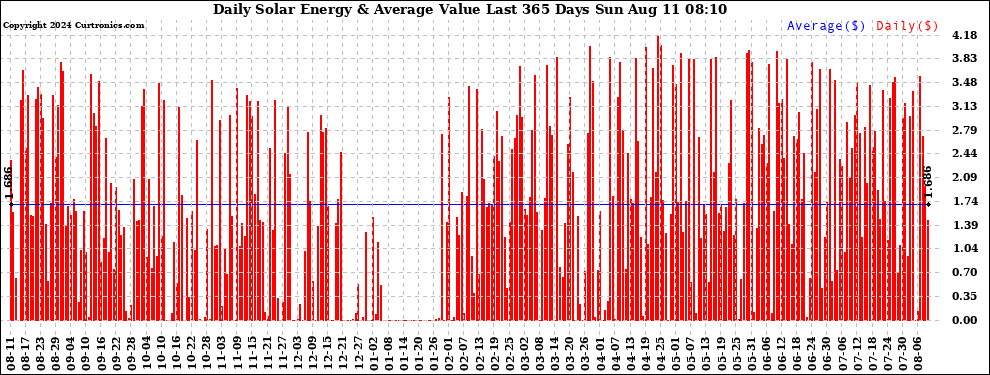 Solar PV/Inverter Performance Daily Solar Energy Production Value Last 365 Days