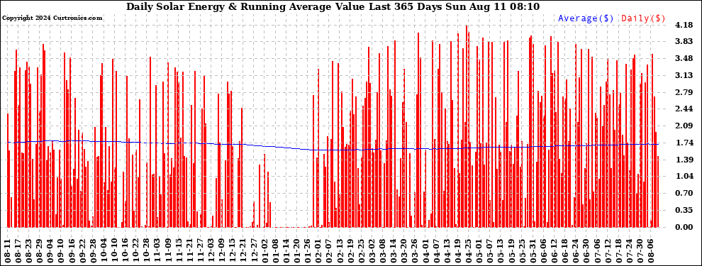 Solar PV/Inverter Performance Daily Solar Energy Production Value Running Average Last 365 Days