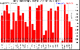 Solar PV/Inverter Performance Daily Solar Energy Production Value