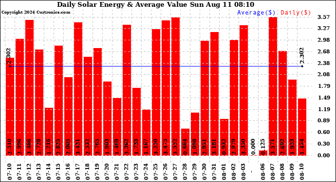 Solar PV/Inverter Performance Daily Solar Energy Production Value