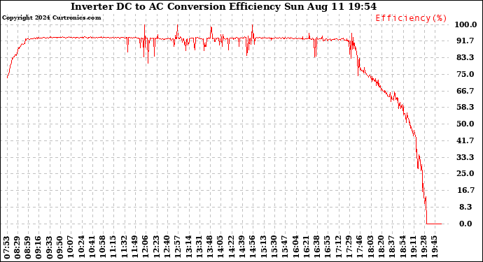 Solar PV/Inverter Performance Inverter DC to AC Conversion Efficiency