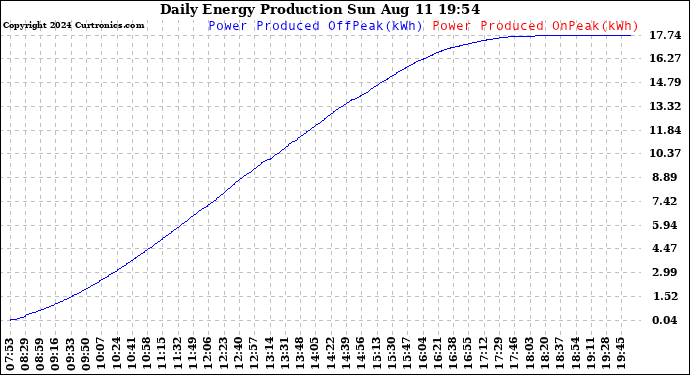 Solar PV/Inverter Performance Daily Energy Production