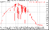 Solar PV/Inverter Performance Daily Energy Production Per Minute