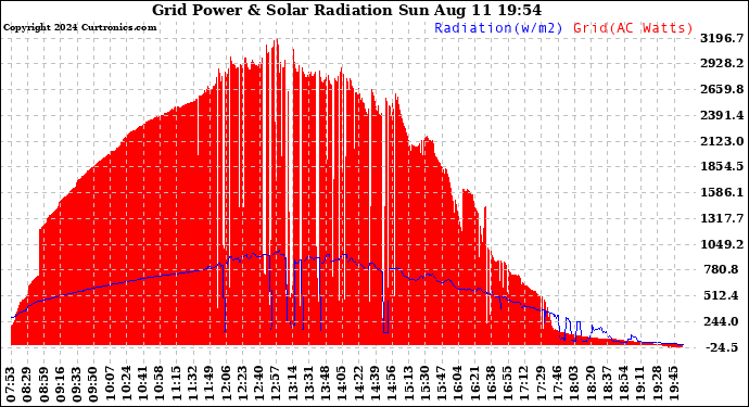 Solar PV/Inverter Performance Grid Power & Solar Radiation