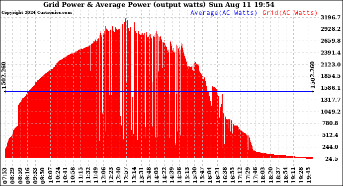 Solar PV/Inverter Performance Inverter Power Output