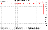 Solar PV/Inverter Performance Grid Voltage