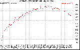 Solar PV/Inverter Performance Outdoor Temperature