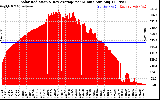 Solar PV/Inverter Performance Solar Radiation & Day Average per Minute