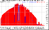 Solar PV/Inverter Performance Solar Radiation & Effective Solar Radiation per Minute