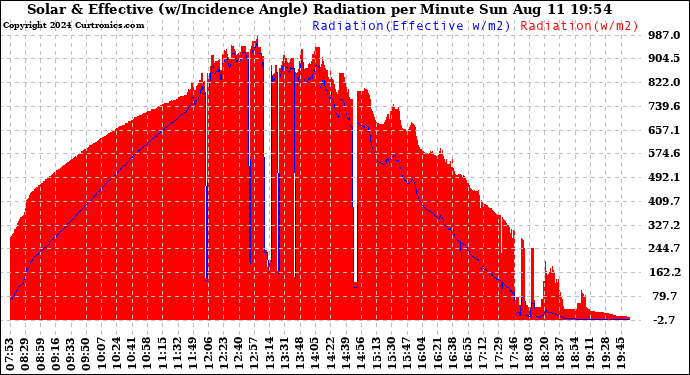 Solar PV/Inverter Performance Solar Radiation & Effective Solar Radiation per Minute