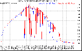 Solar PV/Inverter Performance Photovoltaic Panel Current Output