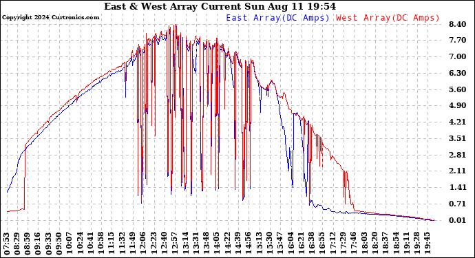 Solar PV/Inverter Performance Photovoltaic Panel Current Output