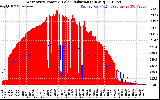 Solar PV/Inverter Performance West Array Power Output & Solar Radiation