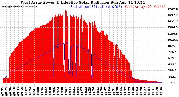 Solar PV/Inverter Performance West Array Power Output & Effective Solar Radiation