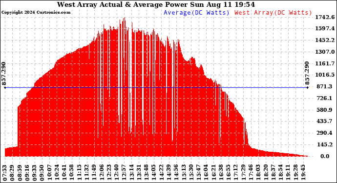 Solar PV/Inverter Performance West Array Actual & Average Power Output