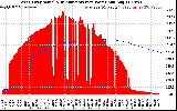 Solar PV/Inverter Performance West Array Actual & Running Average Power Output