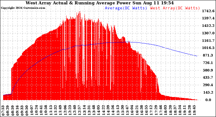 Solar PV/Inverter Performance West Array Actual & Running Average Power Output