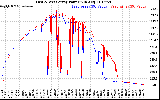 Solar PV/Inverter Performance Photovoltaic Panel Power Output