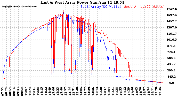 Solar PV/Inverter Performance Photovoltaic Panel Power Output