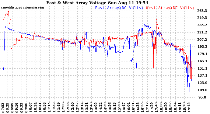 Solar PV/Inverter Performance Photovoltaic Panel Voltage Output