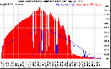 Solar PV/Inverter Performance East Array Power Output & Solar Radiation