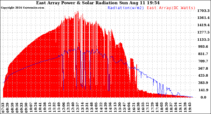 Solar PV/Inverter Performance East Array Power Output & Solar Radiation