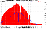 Solar PV/Inverter Performance East Array Power Output & Effective Solar Radiation