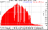 Solar PV/Inverter Performance East Array Actual & Average Power Output