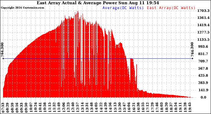 Solar PV/Inverter Performance East Array Actual & Average Power Output