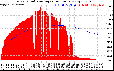 Solar PV/Inverter Performance East Array Actual & Running Average Power Output