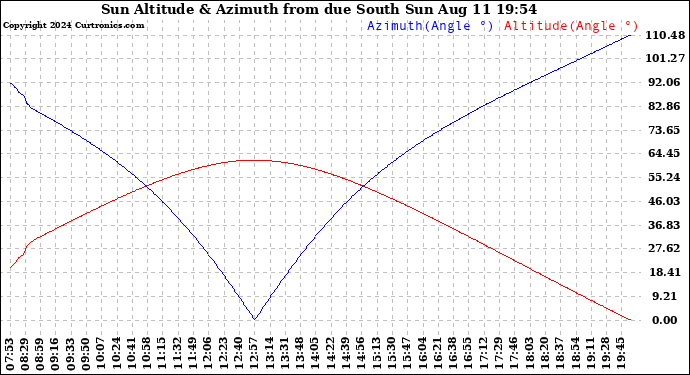 Solar PV/Inverter Performance Sun Altitude Angle & Azimuth Angle