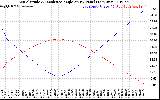 Solar PV/Inverter Performance Sun Altitude Angle & Sun Incidence Angle on PV Panels