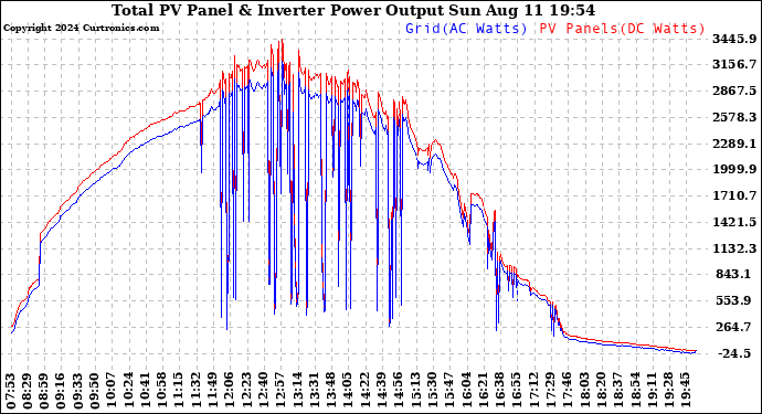 Solar PV/Inverter Performance PV Panel Power Output & Inverter Power Output