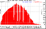 Solar PV/Inverter Performance Total PV Panel Power Output