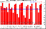 Solar PV/Inverter Performance Daily Solar Energy Production