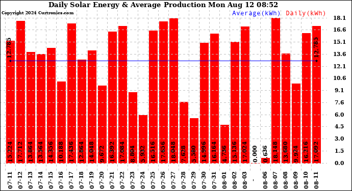 Solar PV/Inverter Performance Daily Solar Energy Production