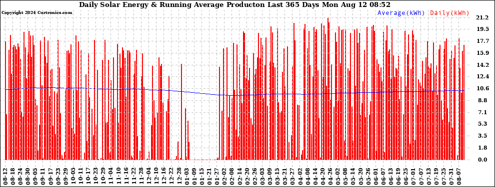 Solar PV/Inverter Performance Daily Solar Energy Production Running Average Last 365 Days