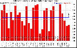 Solar PV/Inverter Performance Daily Solar Energy Production Value