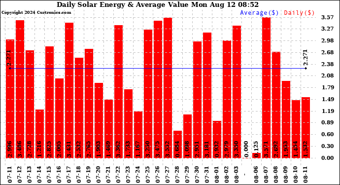 Solar PV/Inverter Performance Daily Solar Energy Production Value